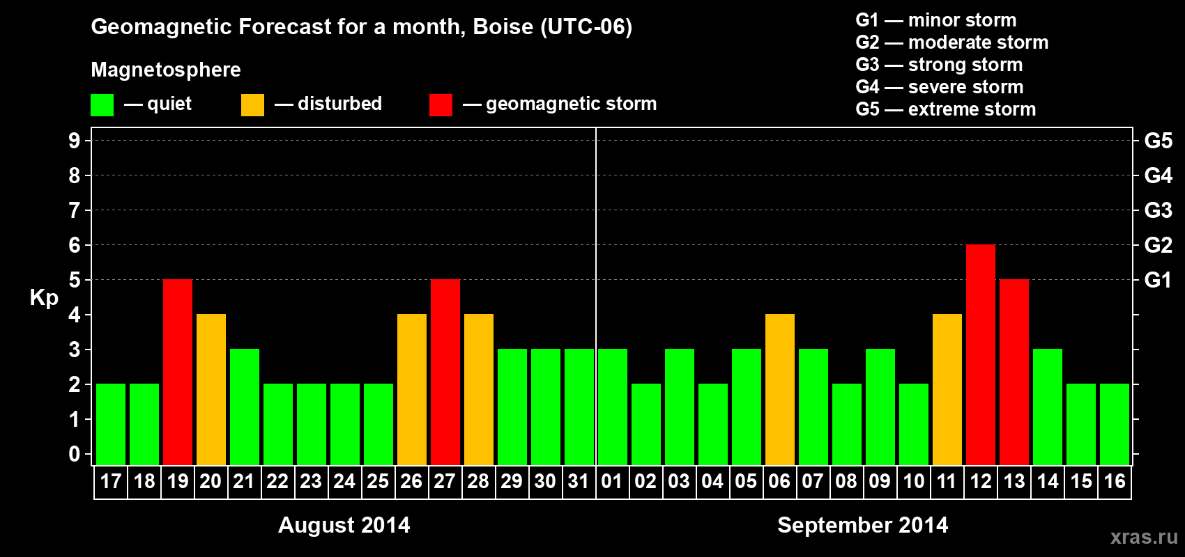 Forecast of the daily maximal value of geomagnetic index Kp for <b>1 month</b> (31 days) <b>from Aug 17, 2014 to Sep 16, 2014</b>