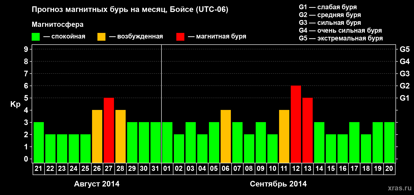 Прогноз максимального суточного геомагнитного индекса Kp на <b>1 месяц</b> (31 день) <b>с 21 августа по 20 сентября 2014 г</b>