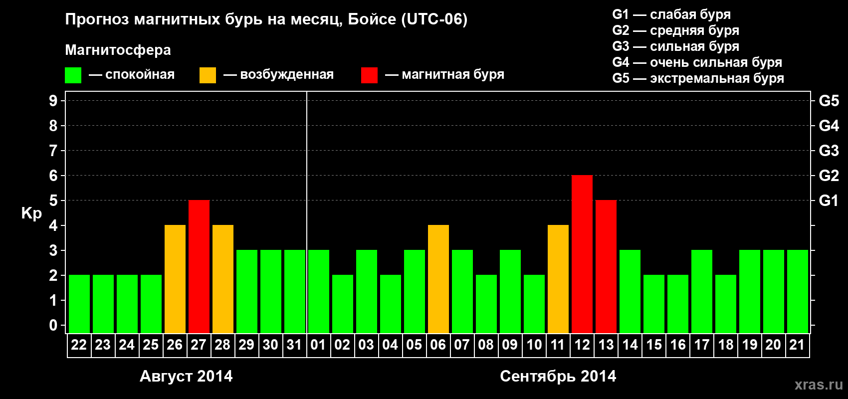 Прогноз максимального суточного геомагнитного индекса Kp на <b>1 месяц</b> (31 день) <b>с 22 августа по 21 сентября 2014 г</b>