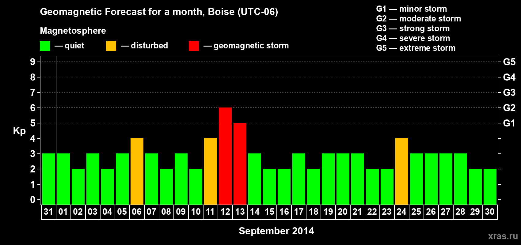 Forecast of the daily maximal value of geomagnetic index Kp for <b>1 month</b> (31 days) <b>from Aug 31, 2014 to Sep 30, 2014</b>