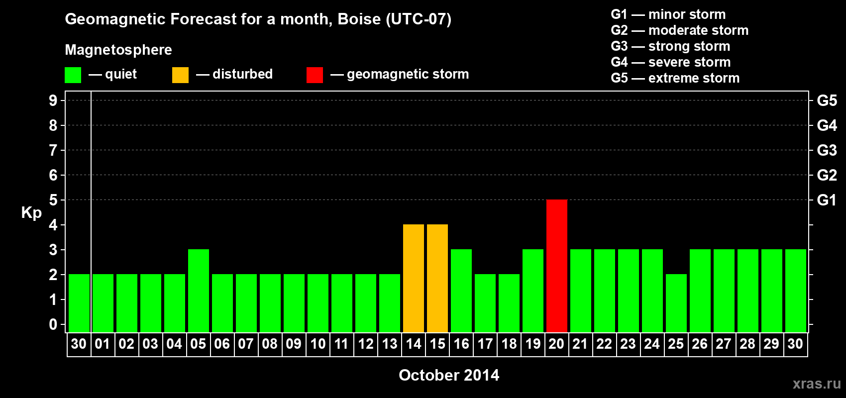 Forecast of the daily maximal value of geomagnetic index Kp for <b>1 month</b> (31 days) <b>from Sep 30, 2014 to Oct 30, 2014</b>