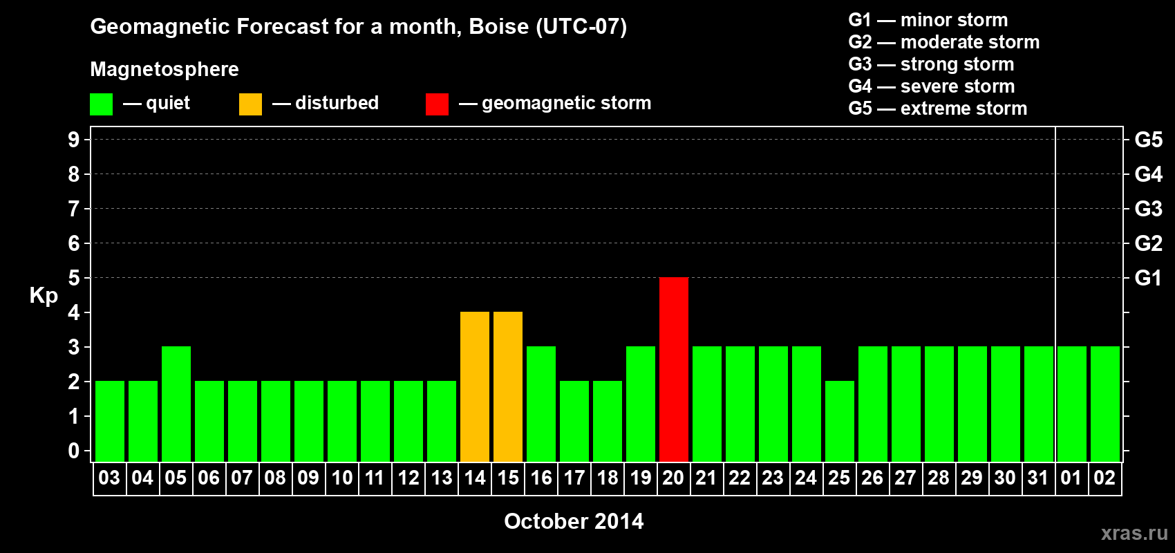 Forecast of the daily maximal value of geomagnetic index Kp for <b>1 month</b> (31 days) <b>from Oct 03, 2014 to Nov 02, 2014</b>