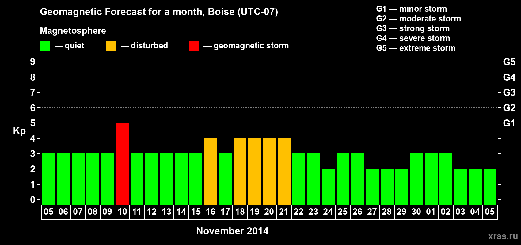 Forecast of the daily maximal value of geomagnetic index Kp for <b>1 month</b> (31 days) <b>from Nov 05, 2014 to Dec 05, 2014</b>