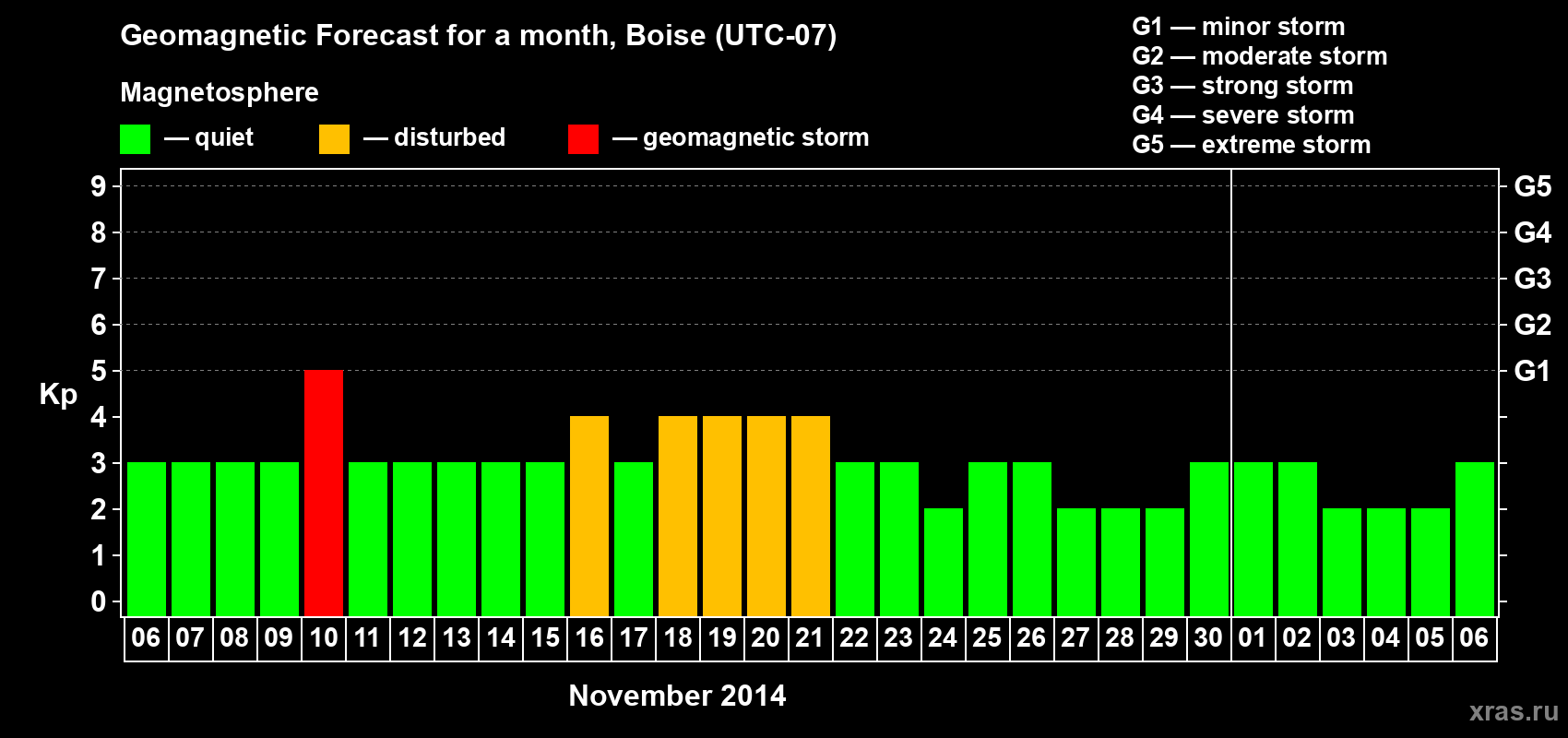 Forecast of the daily maximal value of geomagnetic index Kp for <b>1 month</b> (31 days) <b>from Nov 06, 2014 to Dec 06, 2014</b>