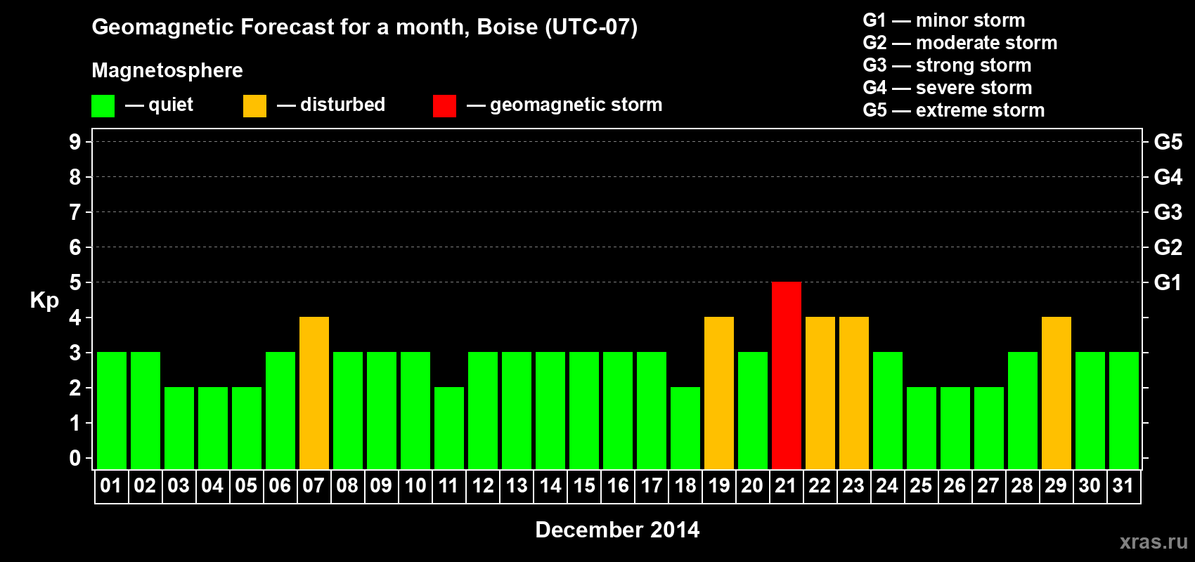 Forecast of the daily maximal value of geomagnetic index Kp for <b>1 month</b> (31 days) <b>from Dec 01, 2014 to Dec 31, 2014</b>