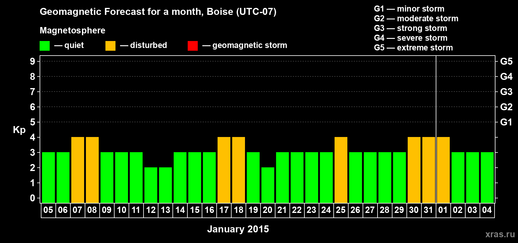 Forecast of the daily maximal value of geomagnetic index Kp for <b>1 month</b> (31 days) <b>from Jan 05, 2015 to Feb 04, 2015</b>