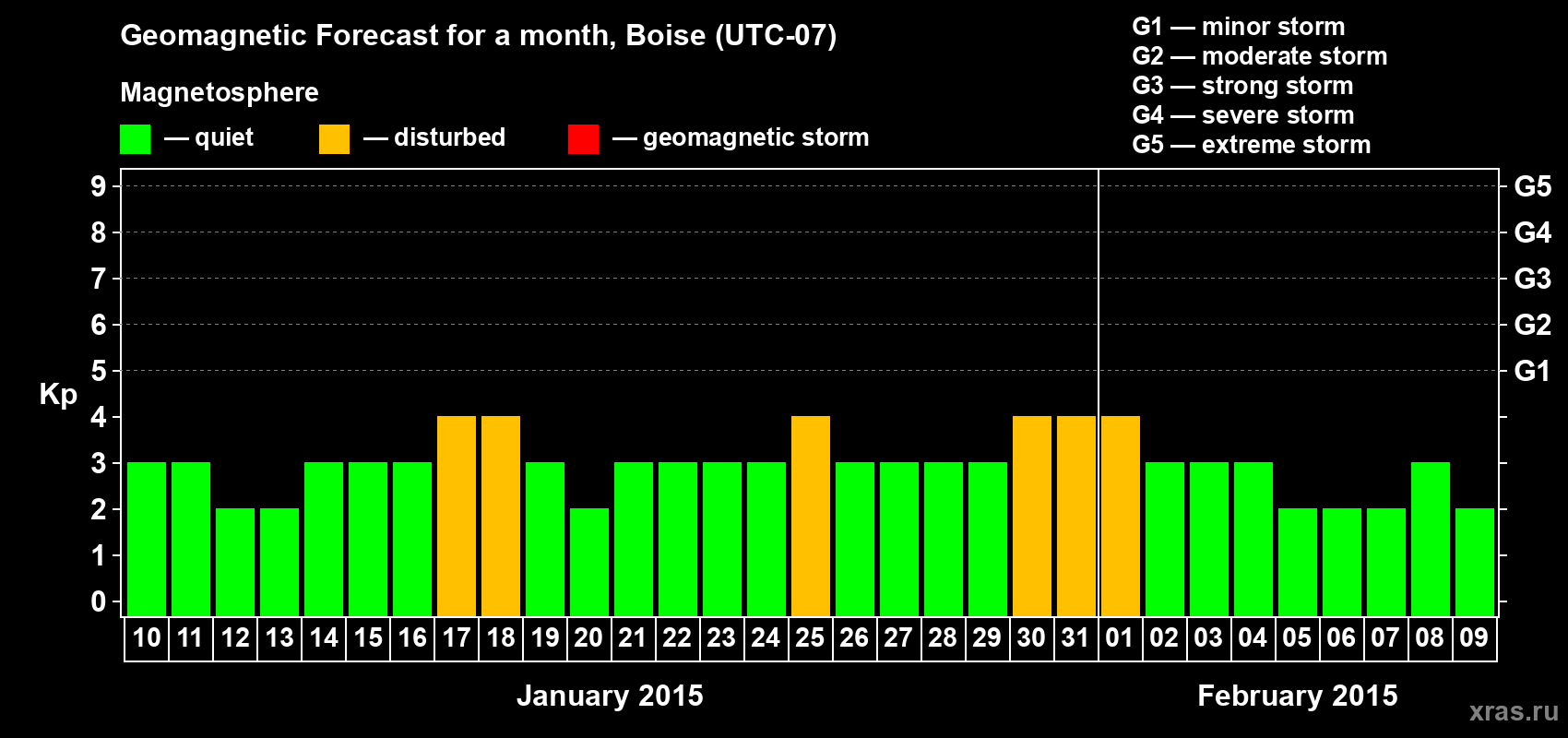 Forecast of the daily maximal value of geomagnetic index Kp for <b>1 month</b> (31 days) <b>from Jan 10, 2015 to Feb 09, 2015</b>