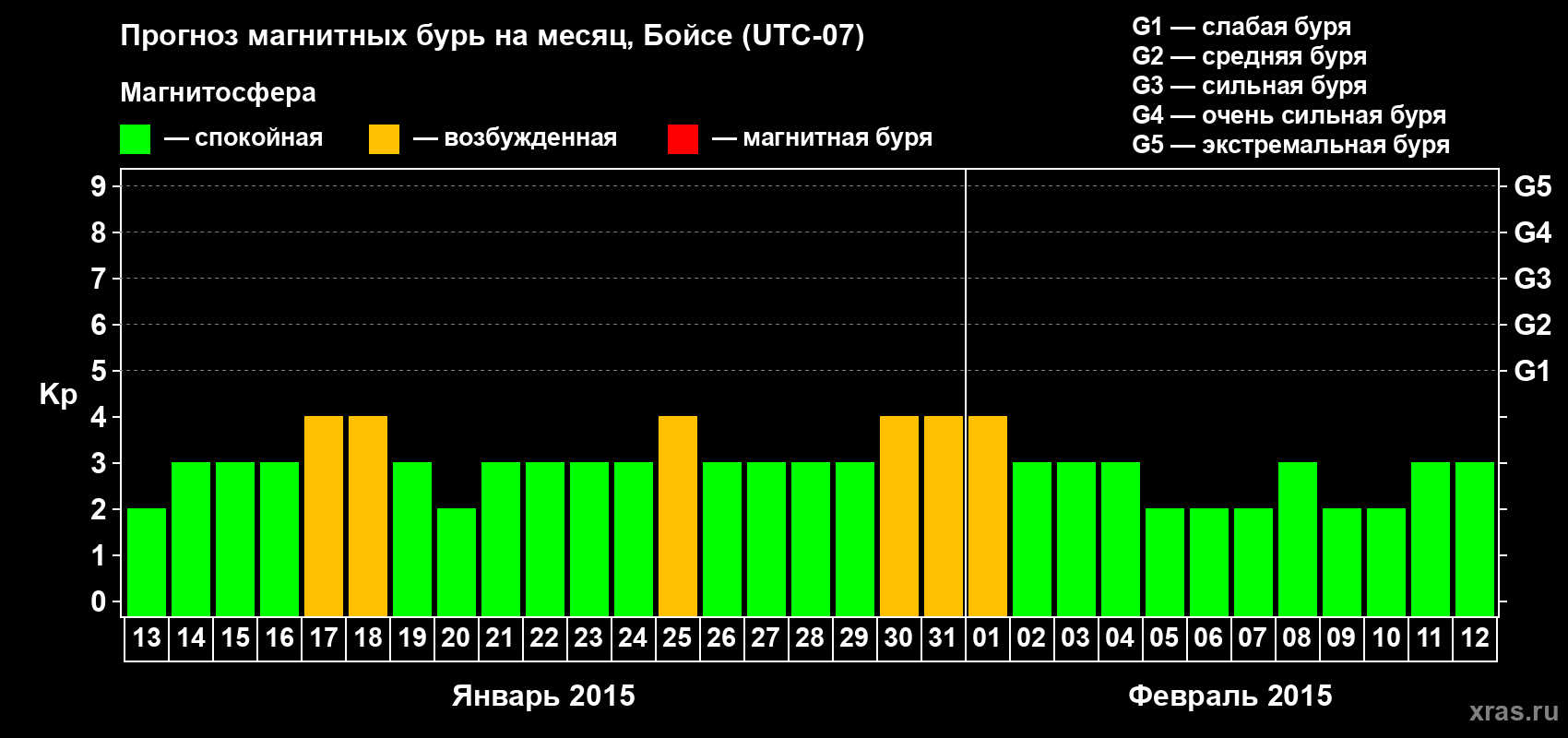 Прогноз максимального суточного геомагнитного индекса Kp на <b>1 месяц</b> (31 день) <b>с 13 января по 12 февраля 2015 г</b>
