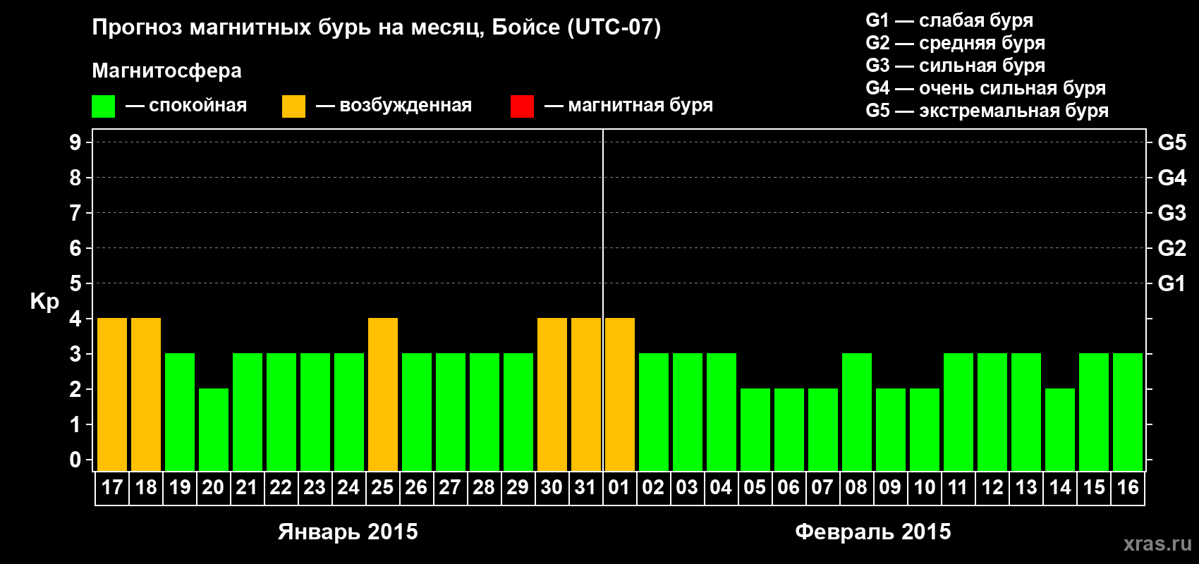Прогноз максимального суточного геомагнитного индекса Kp на <b>1 месяц</b> (31 день) <b>с 17 января по 16 февраля 2015 г</b>