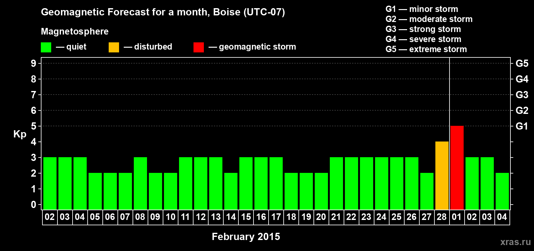 Forecast of the daily maximal value of geomagnetic index Kp for <b>1 month</b> (31 days) <b>from Feb 02, 2015 to Mar 04, 2015</b>