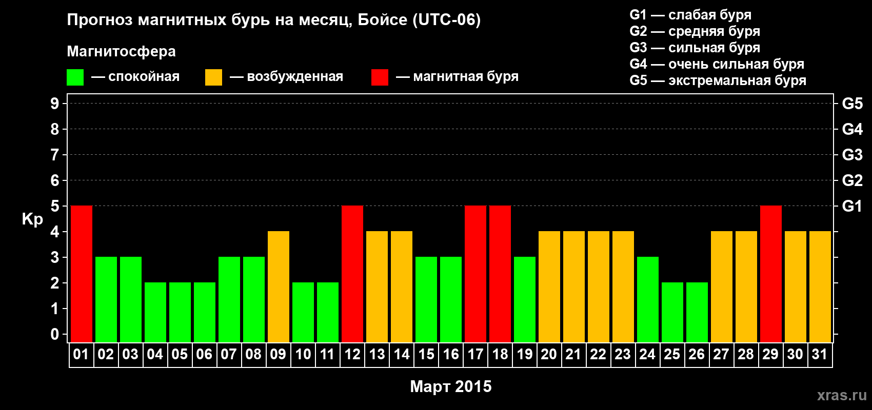 Прогноз максимального суточного геомагнитного индекса Kp на <b>1 месяц</b> (31 день) <b>с 01 марта по 31 марта 2015 г</b>