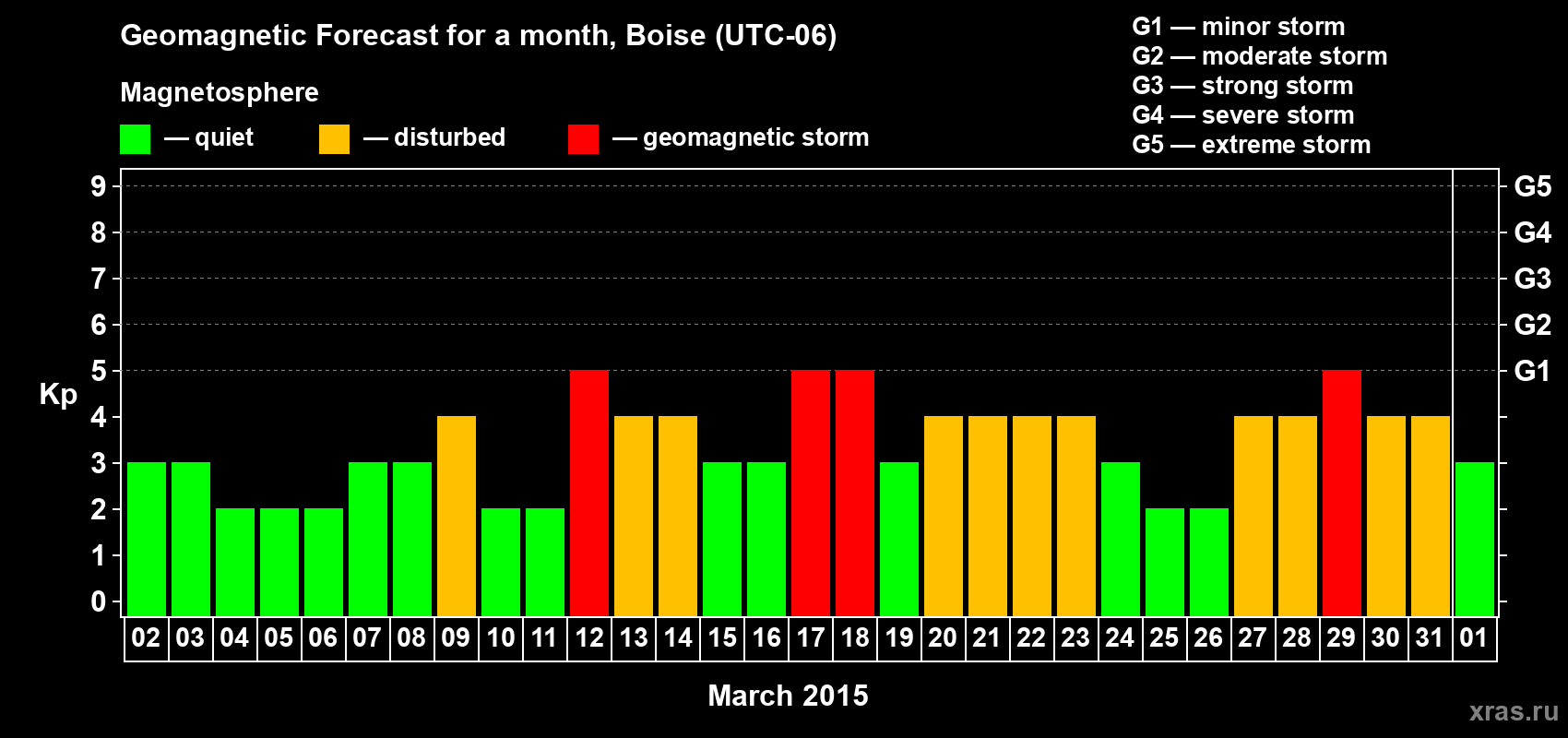 Forecast of the daily maximal value of geomagnetic index Kp for <b>1 month</b> (31 days) <b>from Mar 02, 2015 to Apr 01, 2015</b>
