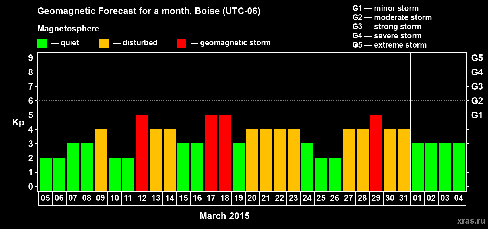 Forecast of the daily maximal value of geomagnetic index Kp for <b>1 month</b> (31 days) <b>from Mar 05, 2015 to Apr 04, 2015</b>