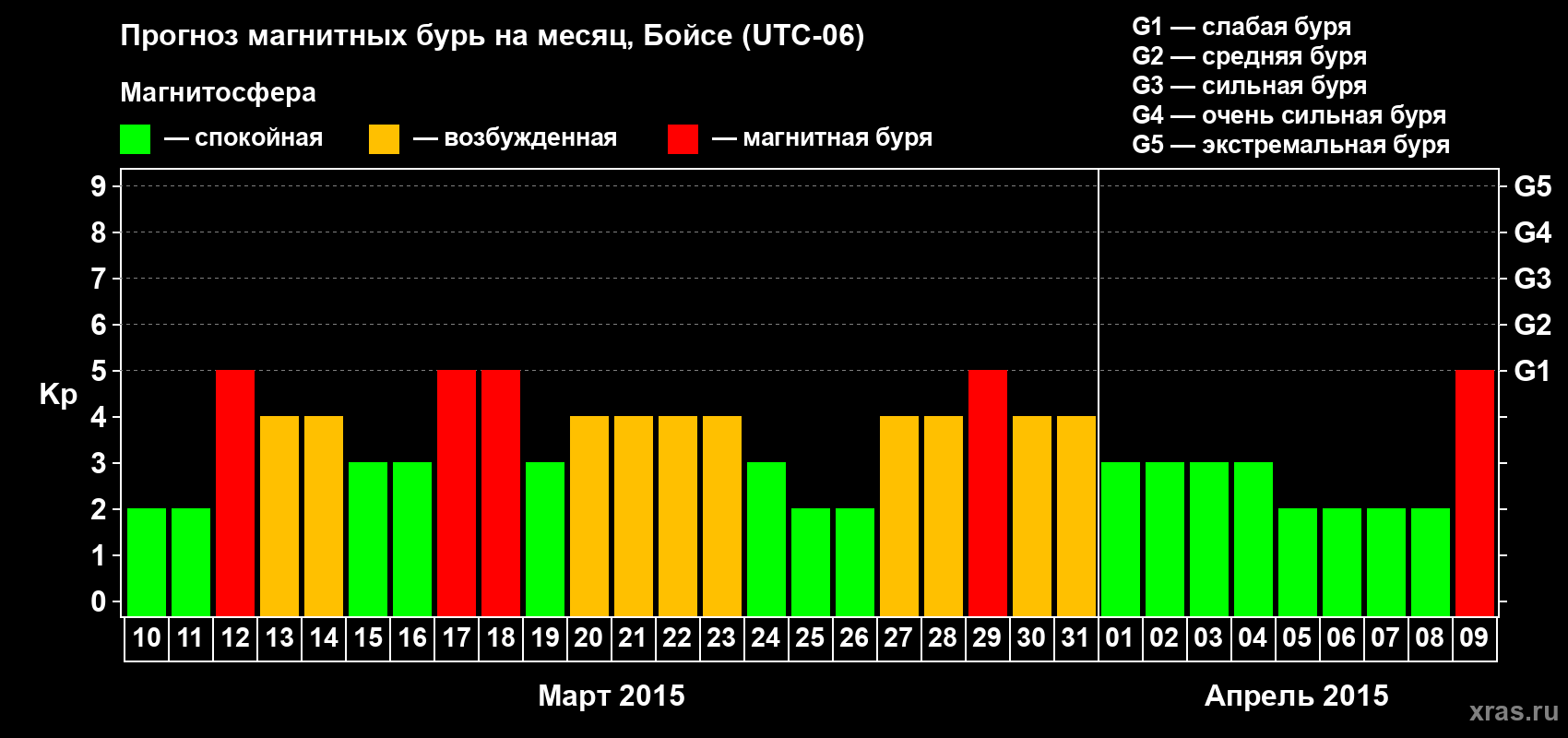 Прогноз максимального суточного геомагнитного индекса Kp на <b>1 месяц</b> (31 день) <b>с 10 марта по 09 апреля 2015 г</b>