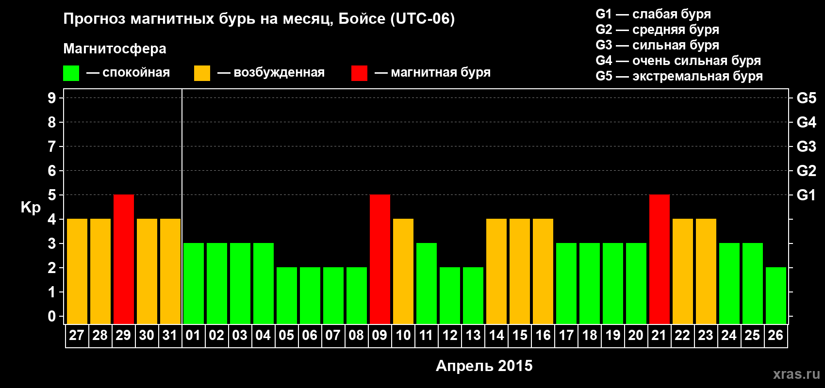 Прогноз максимального суточного геомагнитного индекса Kp на <b>1 месяц</b> (31 день) <b>с 27 марта по 26 апреля 2015 г</b>