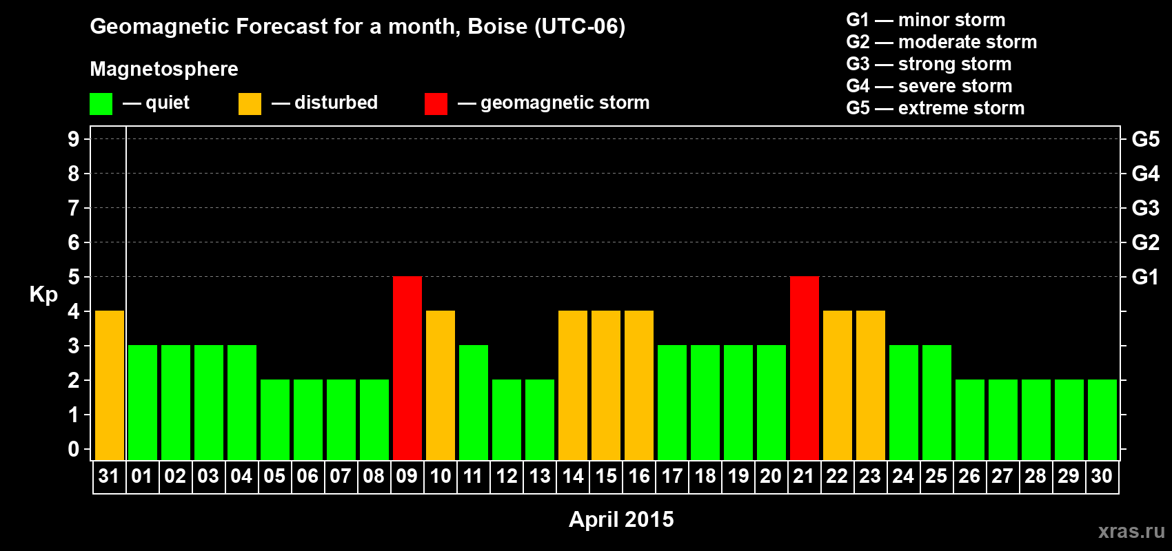 Forecast of the daily maximal value of geomagnetic index Kp for <b>1 month</b> (31 days) <b>from Mar 31, 2015 to Apr 30, 2015</b>