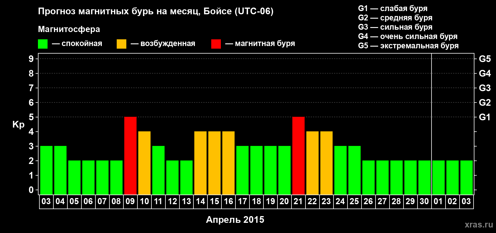 Прогноз максимального суточного геомагнитного индекса Kp на <b>1 месяц</b> (31 день) <b>с 03 апреля по 03 мая 2015 г</b>
