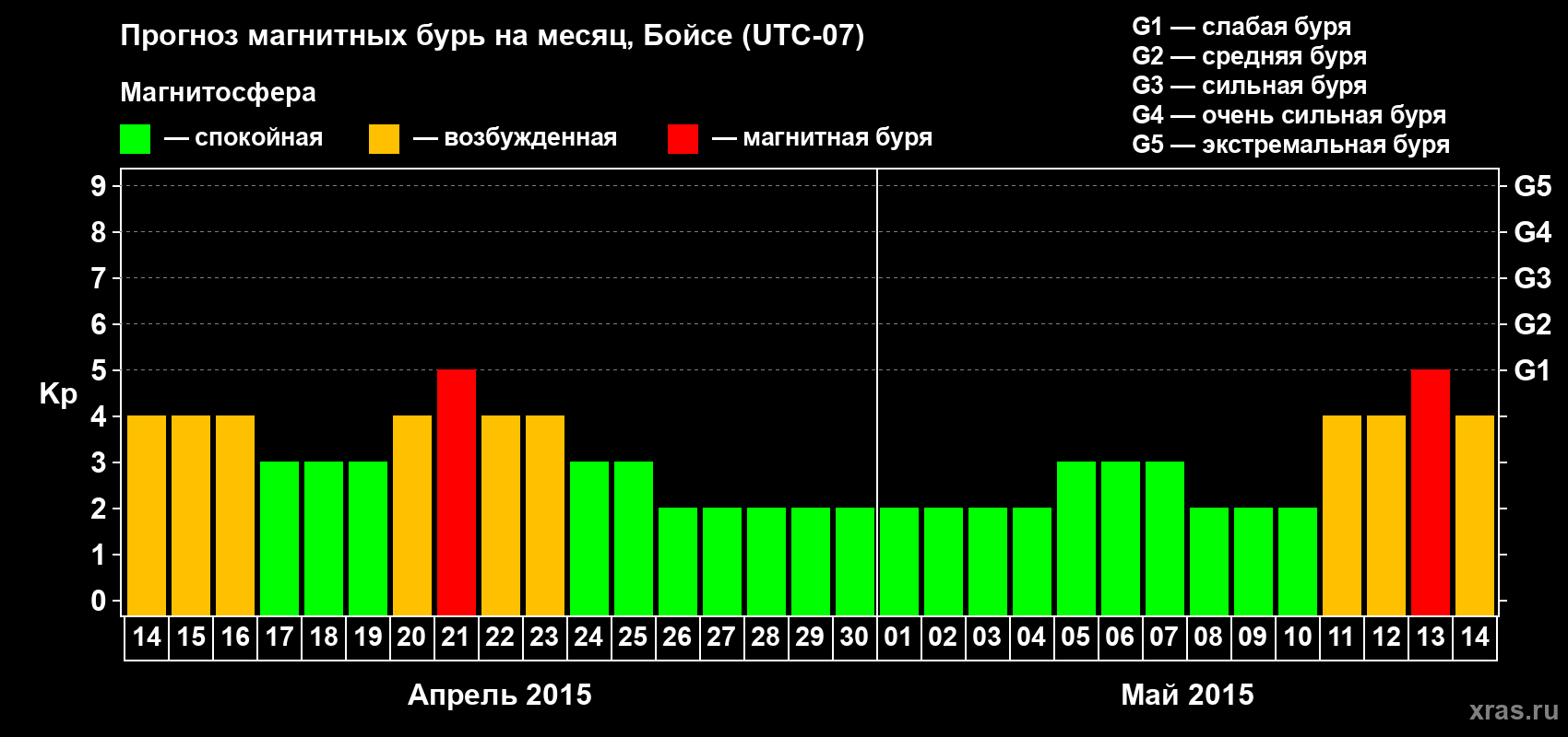 Прогноз максимального суточного геомагнитного индекса Kp на <b>1 месяц</b> (31 день) <b>с 14 апреля по 14 мая 2015 г</b>