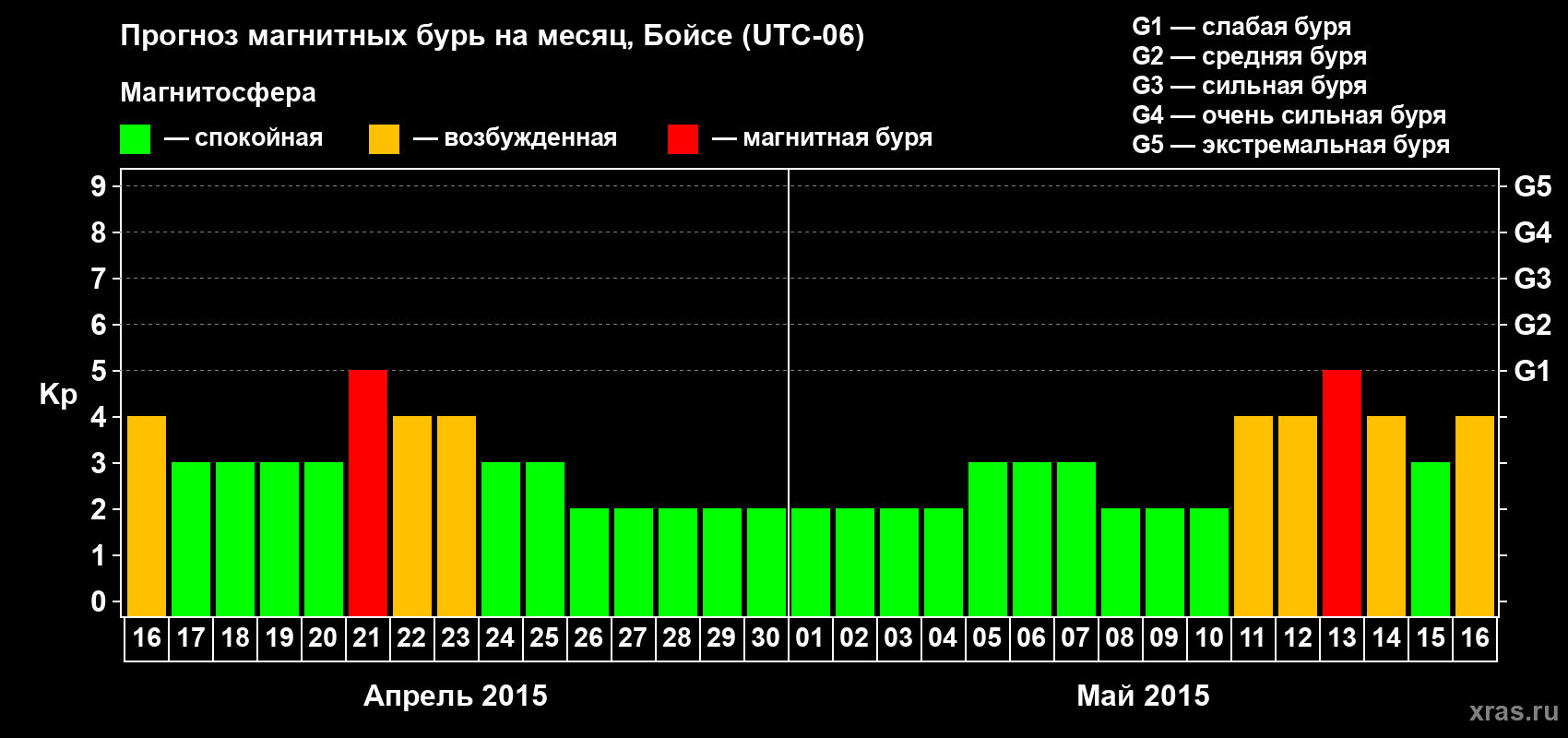 Прогноз максимального суточного геомагнитного индекса Kp на <b>1 месяц</b> (31 день) <b>с 16 апреля по 16 мая 2015 г</b>
