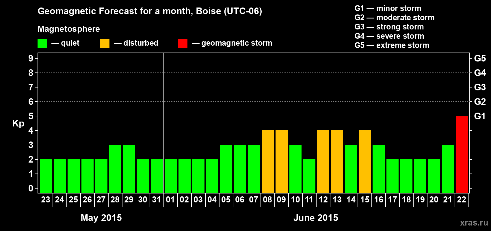 Forecast of the daily maximal value of geomagnetic index Kp for <b>1 month</b> (31 days) <b>from May 23, 2015 to Jun 22, 2015</b>