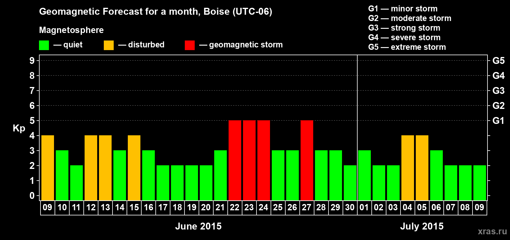 Forecast of the daily maximal value of geomagnetic index Kp for <b>1 month</b> (31 days) <b>from Jun 09, 2015 to Jul 09, 2015</b>