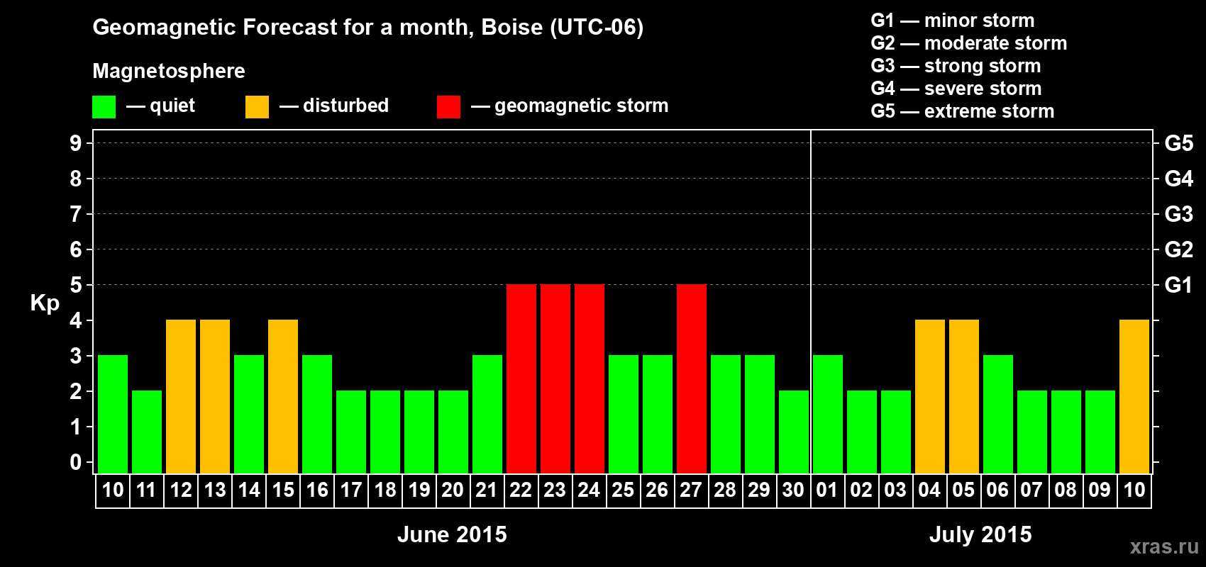 Forecast of the daily maximal value of geomagnetic index Kp for <b>1 month</b> (31 days) <b>from Jun 10, 2015 to Jul 10, 2015</b>