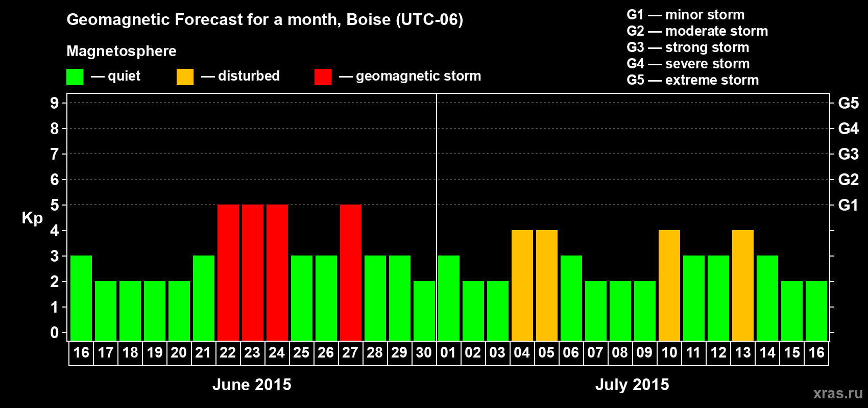 Forecast of the daily maximal value of geomagnetic index Kp for <b>1 month</b> (31 days) <b>from Jun 16, 2015 to Jul 16, 2015</b>