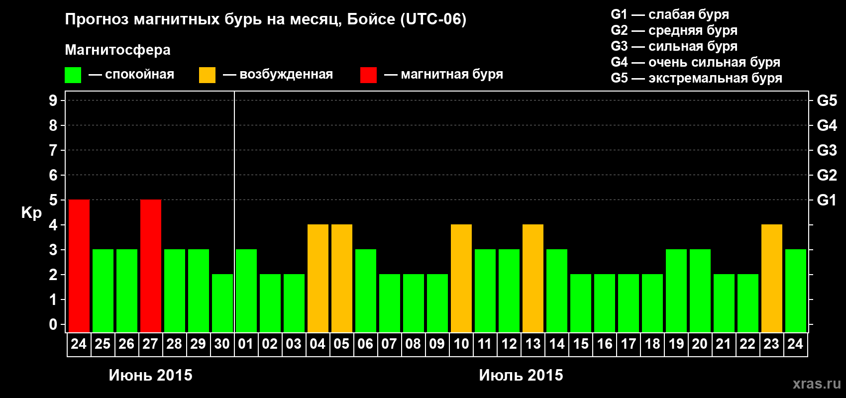 Прогноз максимального суточного геомагнитного индекса Kp на <b>1 месяц</b> (31 день) <b>с 24 июня по 24 июля 2015 г</b>