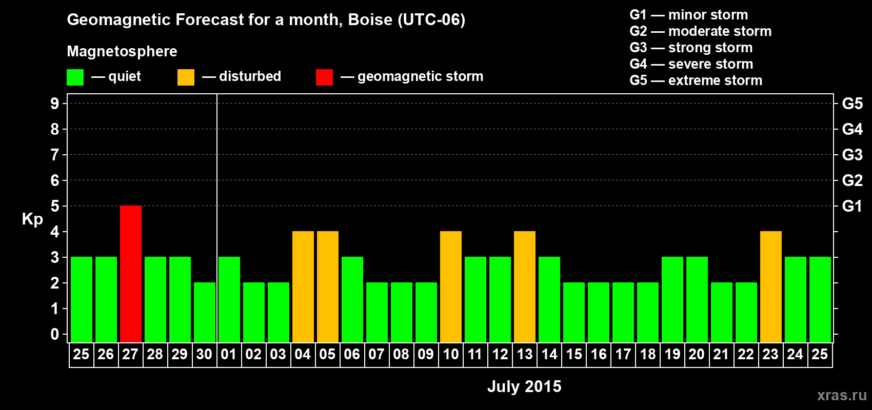 Forecast of the daily maximal value of geomagnetic index Kp for <b>1 month</b> (31 days) <b>from Jun 25, 2015 to Jul 25, 2015</b>