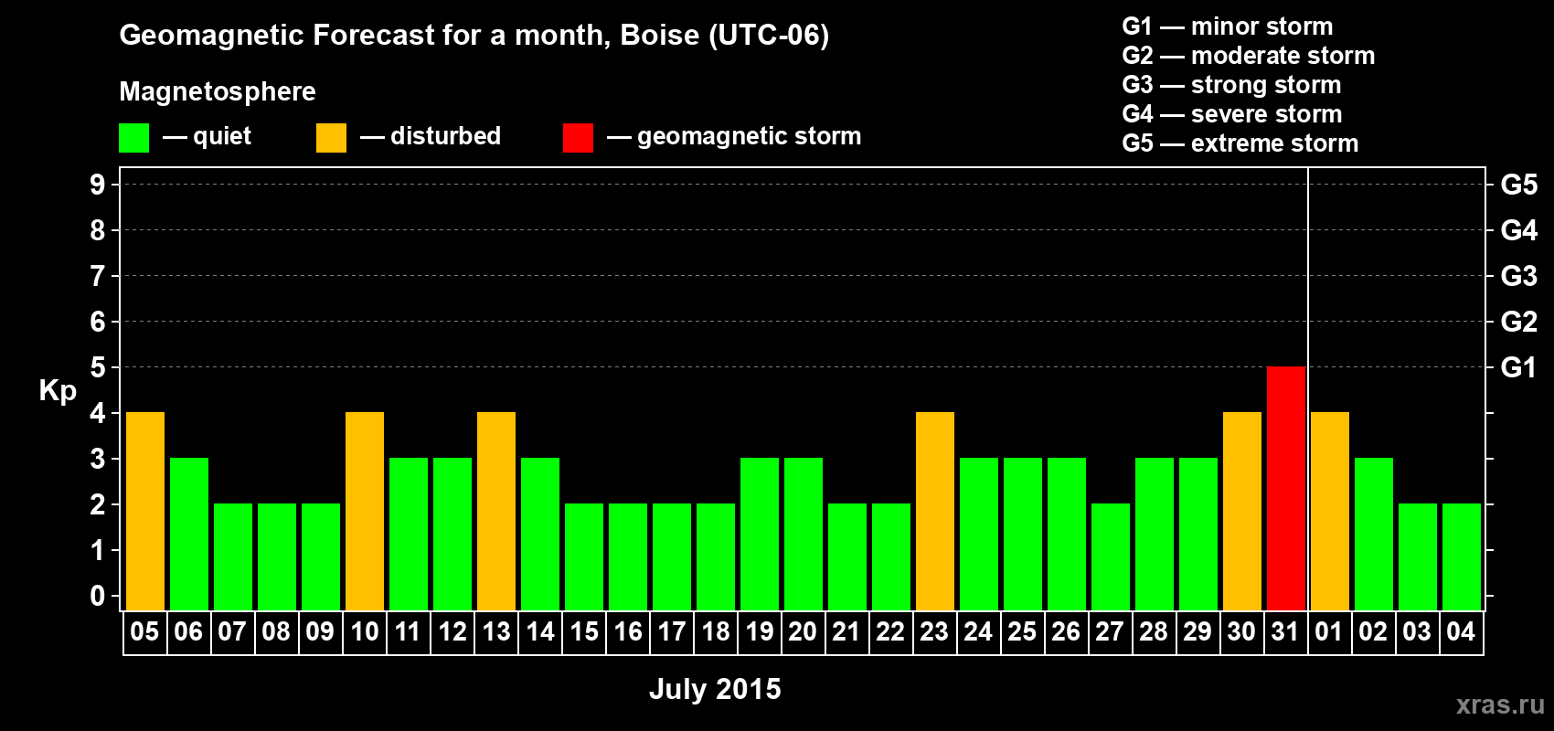 Forecast of the daily maximal value of geomagnetic index Kp for <b>1 month</b> (31 days) <b>from Jul 05, 2015 to Aug 04, 2015</b>