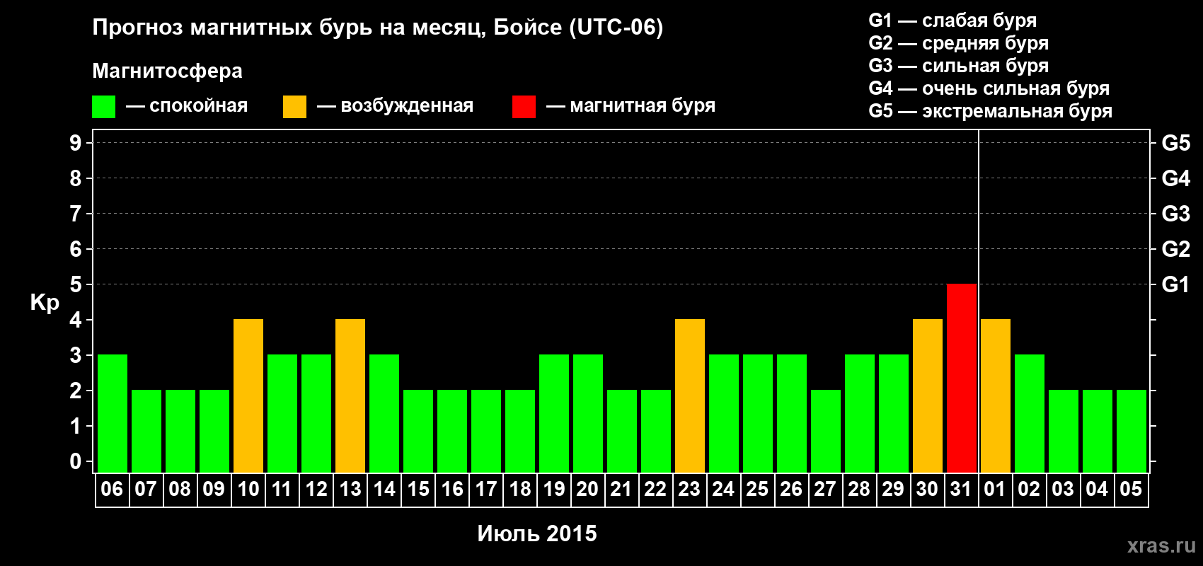 Прогноз максимального суточного геомагнитного индекса Kp на <b>1 месяц</b> (31 день) <b>с 06 июля по 05 августа 2015 г</b>