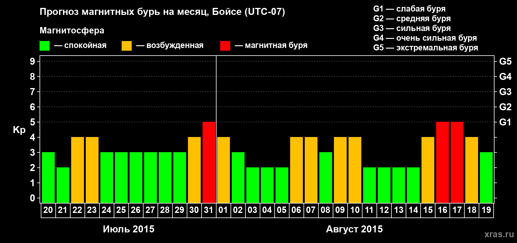 Прогноз максимального суточного геомагнитного индекса Kp на <b>1 месяц</b> (31 день) <b>с 20 июля по 19 августа 2015 г</b>