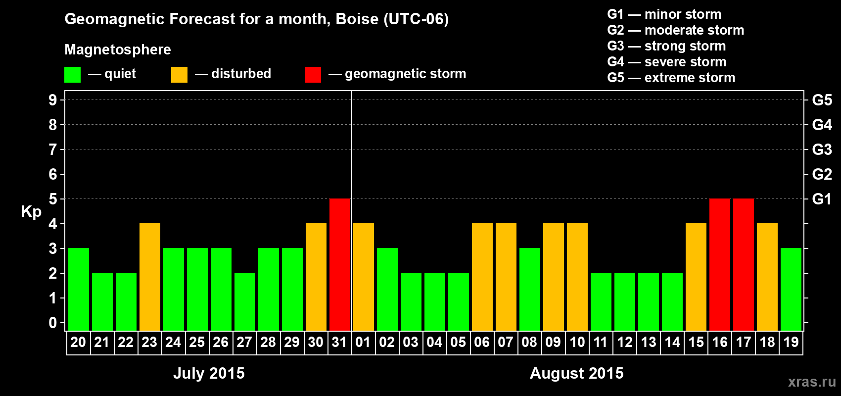 Forecast of the daily maximal value of geomagnetic index Kp for <b>1 month</b> (31 days) <b>from Jul 20, 2015 to Aug 19, 2015</b>