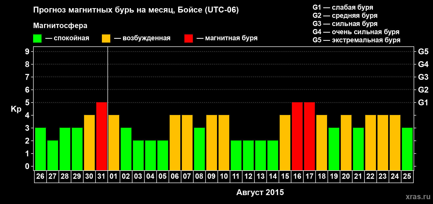 Прогноз максимального суточного геомагнитного индекса Kp на <b>1 месяц</b> (31 день) <b>с 26 июля по 25 августа 2015 г</b>