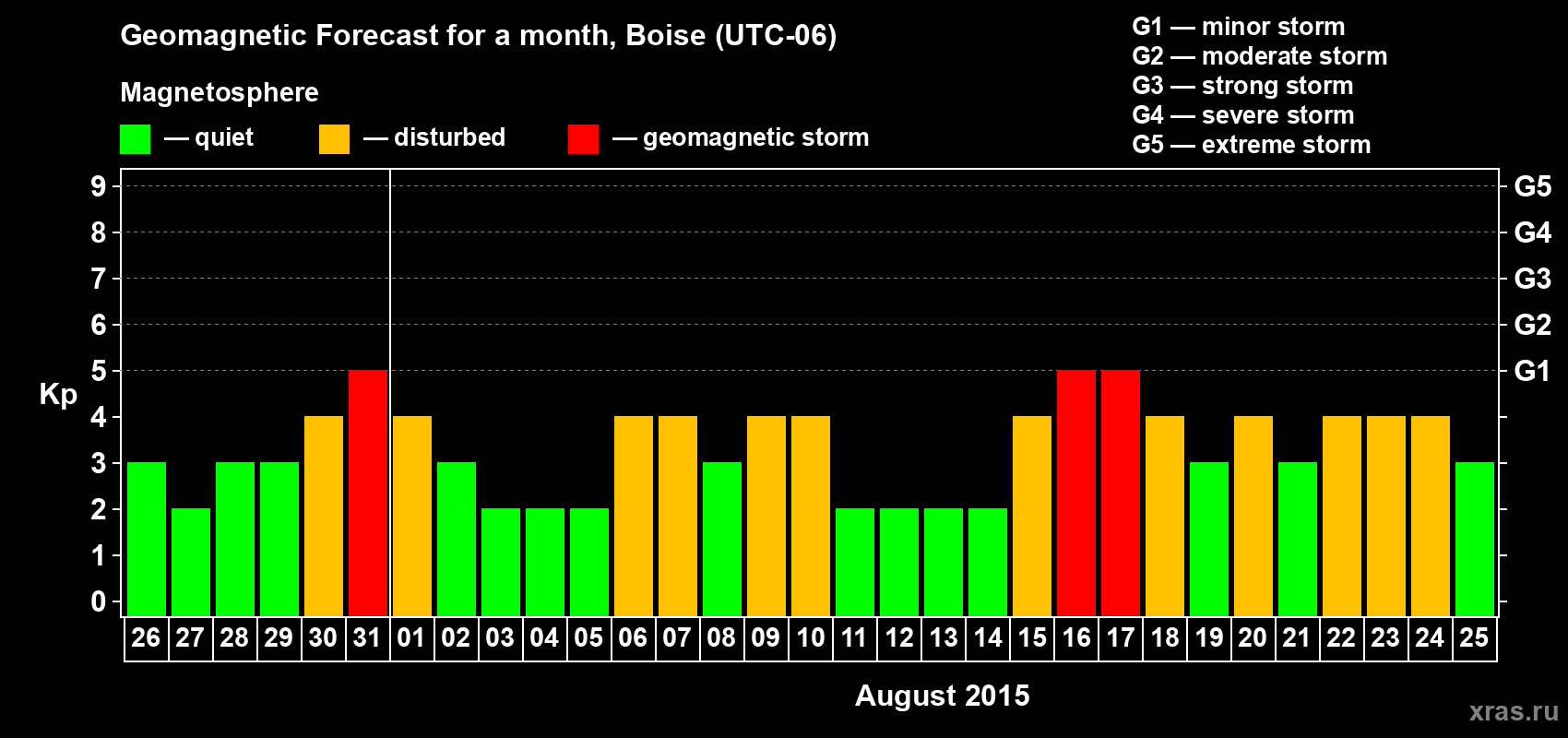 Forecast of the daily maximal value of geomagnetic index Kp for <b>1 month</b> (31 days) <b>from Jul 26, 2015 to Aug 25, 2015</b>