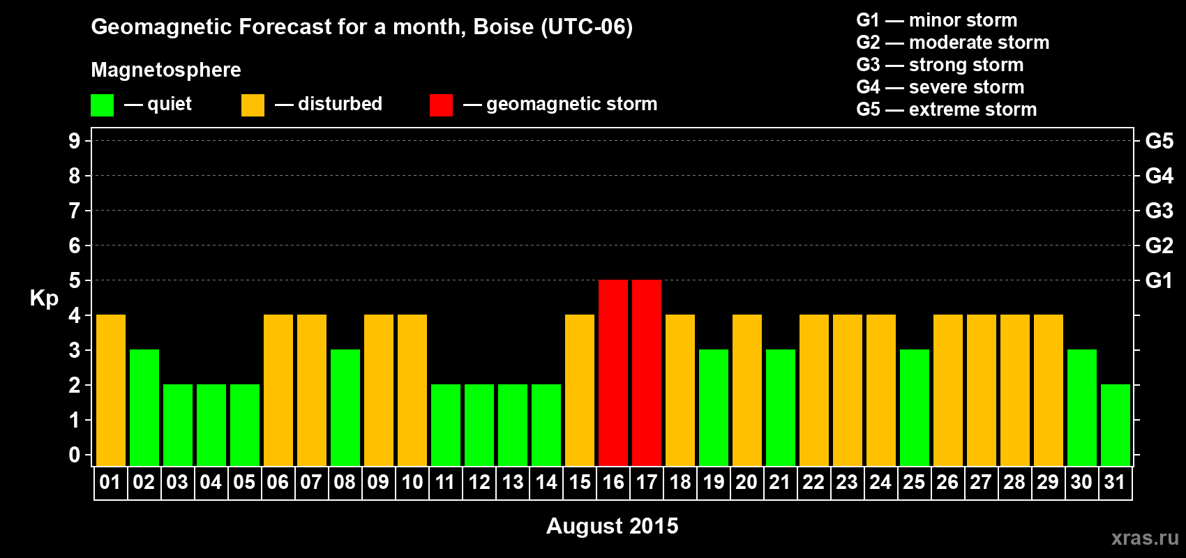 Forecast of the daily maximal value of geomagnetic index Kp for <b>1 month</b> (31 days) <b>from Aug 01, 2015 to Aug 31, 2015</b>