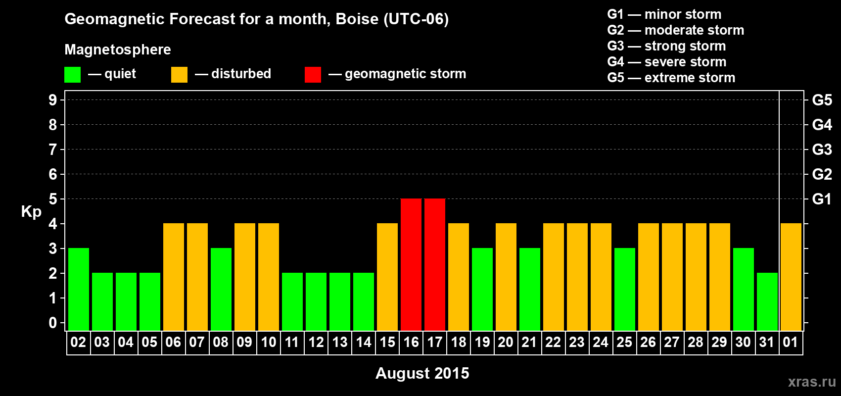 Forecast of the daily maximal value of geomagnetic index Kp for <b>1 month</b> (31 days) <b>from Aug 02, 2015 to Sep 01, 2015</b>