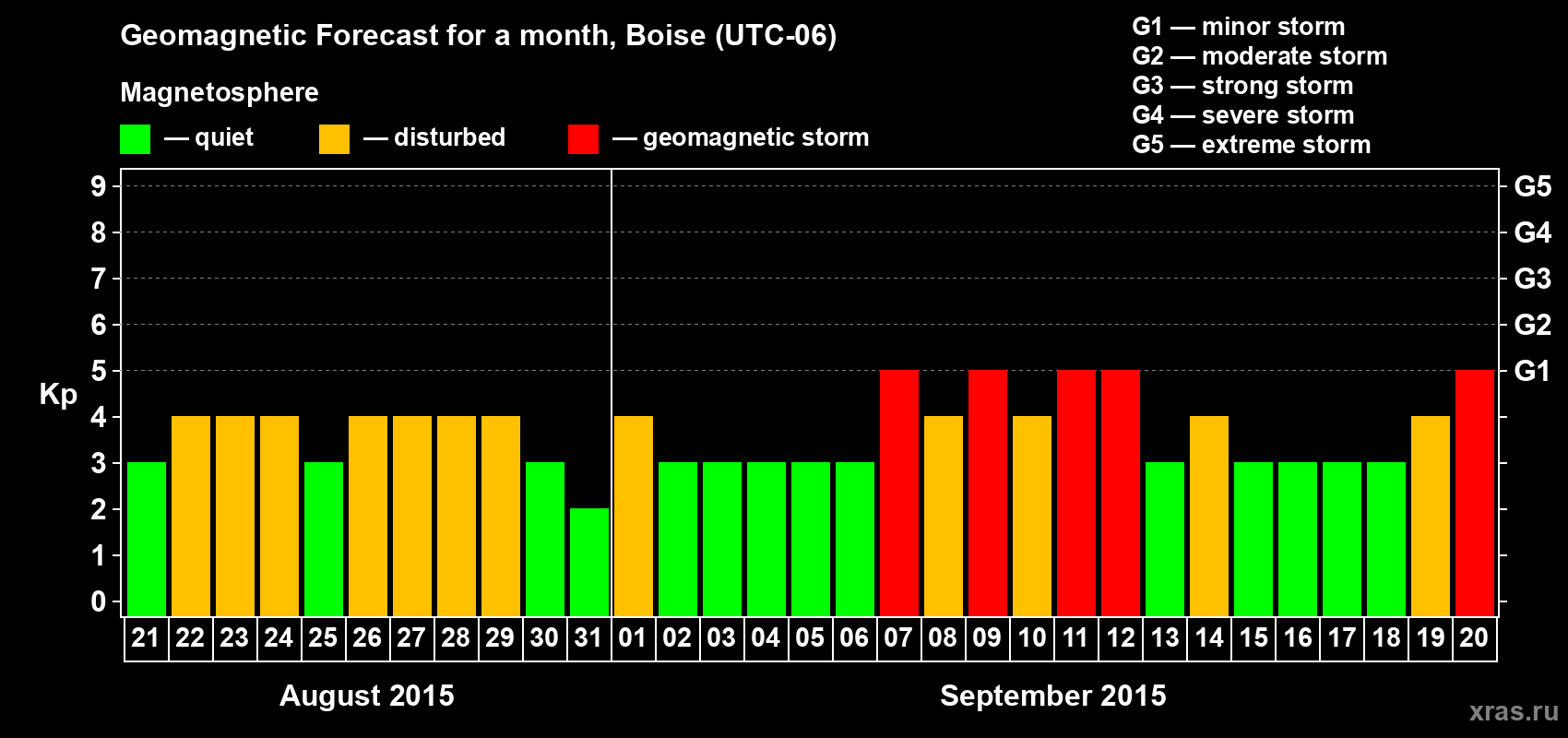 Forecast of the daily maximal value of geomagnetic index Kp for <b>1 month</b> (31 days) <b>from Aug 21, 2015 to Sep 20, 2015</b>