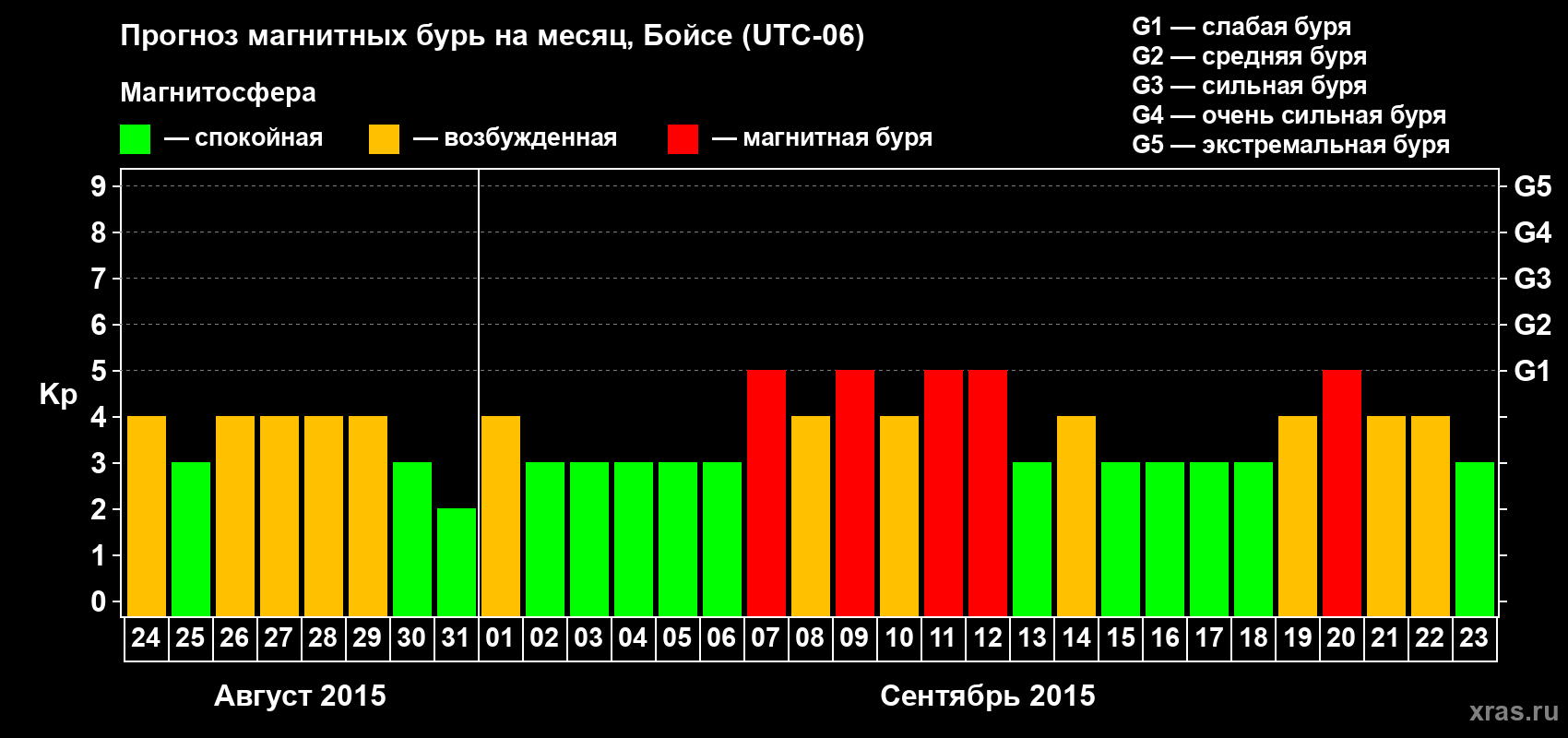 Прогноз максимального суточного геомагнитного индекса Kp на <b>1 месяц</b> (31 день) <b>с 24 августа по 23 сентября 2015 г</b>