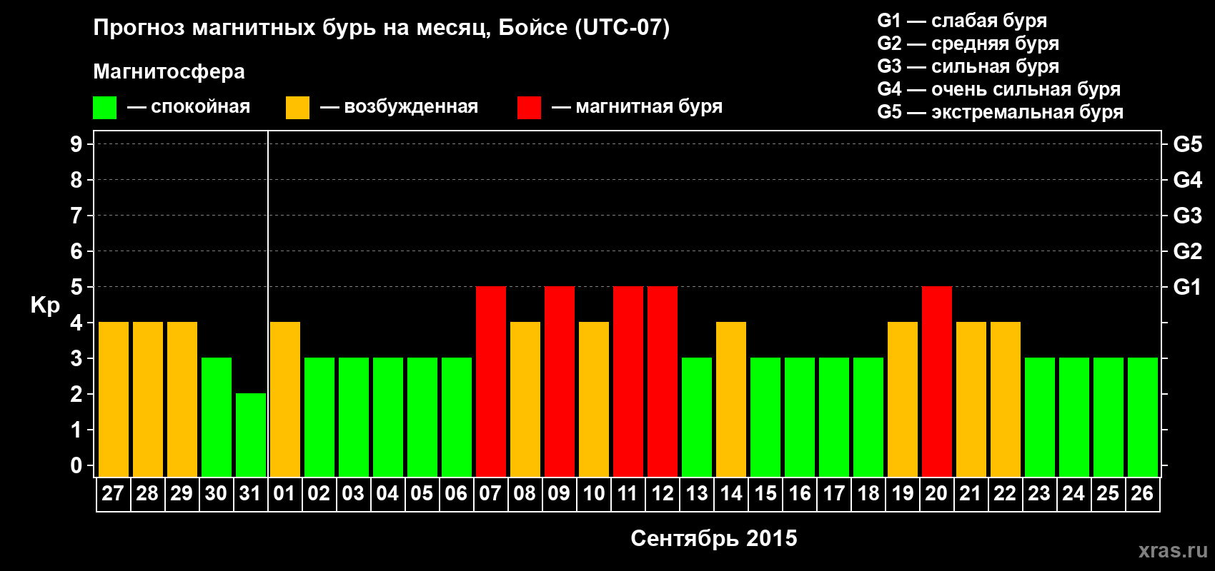 Прогноз максимального суточного геомагнитного индекса Kp на <b>1 месяц</b> (31 день) <b>с 27 августа по 26 сентября 2015 г</b>
