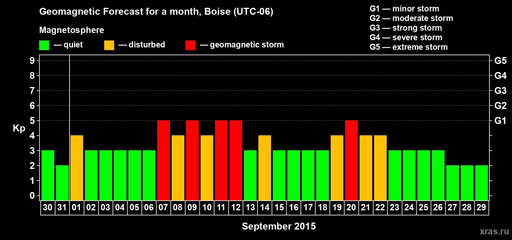 Forecast of the daily maximal value of geomagnetic index Kp for <b>1 month</b> (31 days) <b>from Aug 30, 2015 to Sep 29, 2015</b>