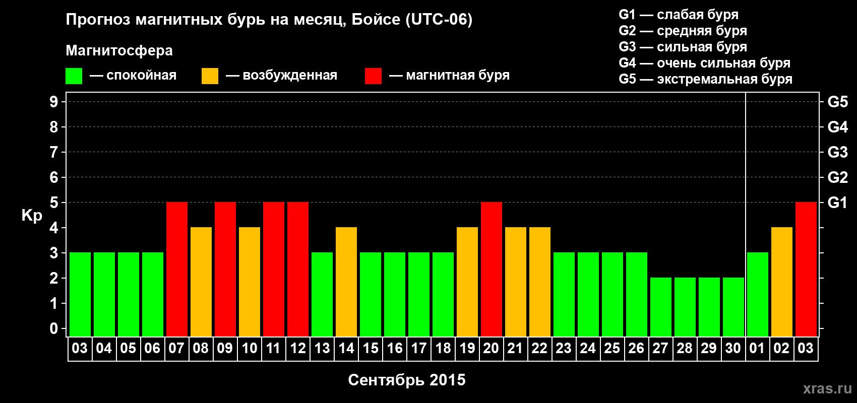 Прогноз максимального суточного геомагнитного индекса Kp на <b>1 месяц</b> (31 день) <b>с 03 сентября по 03 октября 2015 г</b>