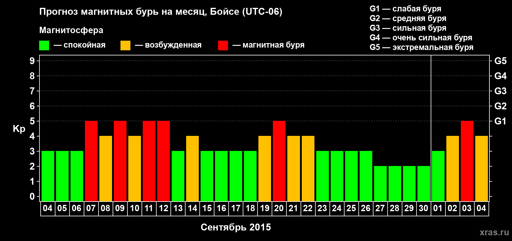 Прогноз максимального суточного геомагнитного индекса Kp на <b>1 месяц</b> (31 день) <b>с 04 сентября по 04 октября 2015 г</b>