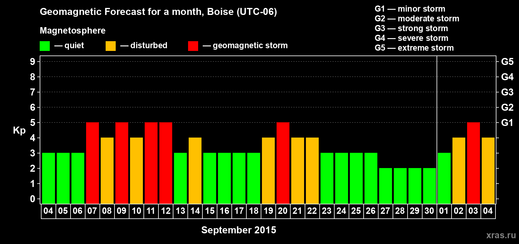 Forecast of the daily maximal value of geomagnetic index Kp for <b>1 month</b> (31 days) <b>from Sep 04, 2015 to Oct 04, 2015</b>