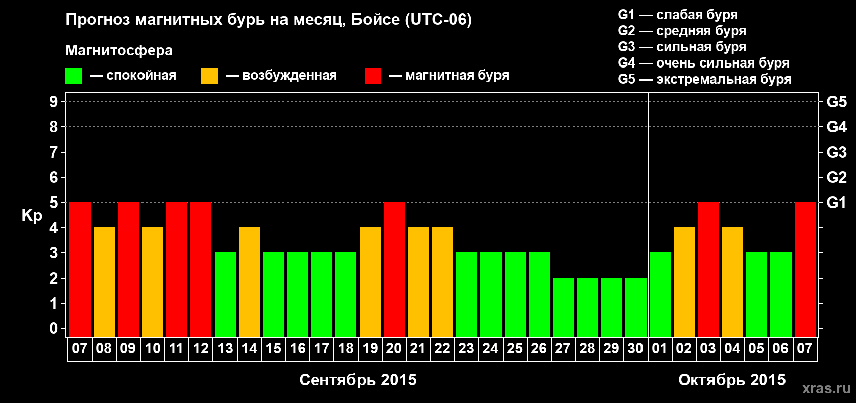 Прогноз максимального суточного геомагнитного индекса Kp на <b>1 месяц</b> (31 день) <b>с 07 сентября по 07 октября 2015 г</b>