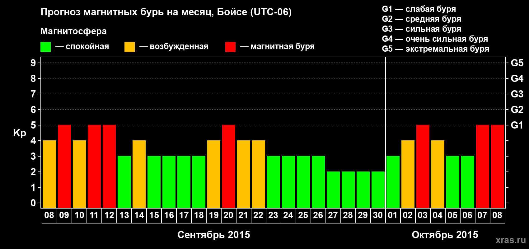 Прогноз максимального суточного геомагнитного индекса Kp на <b>1 месяц</b> (31 день) <b>с 08 сентября по 08 октября 2015 г</b>
