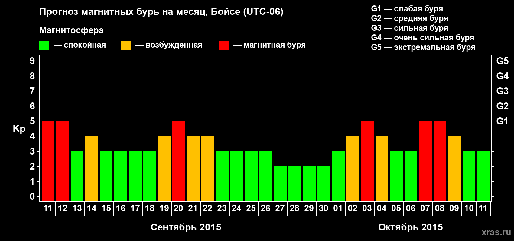Прогноз максимального суточного геомагнитного индекса Kp на <b>1 месяц</b> (31 день) <b>с 11 сентября по 11 октября 2015 г</b>