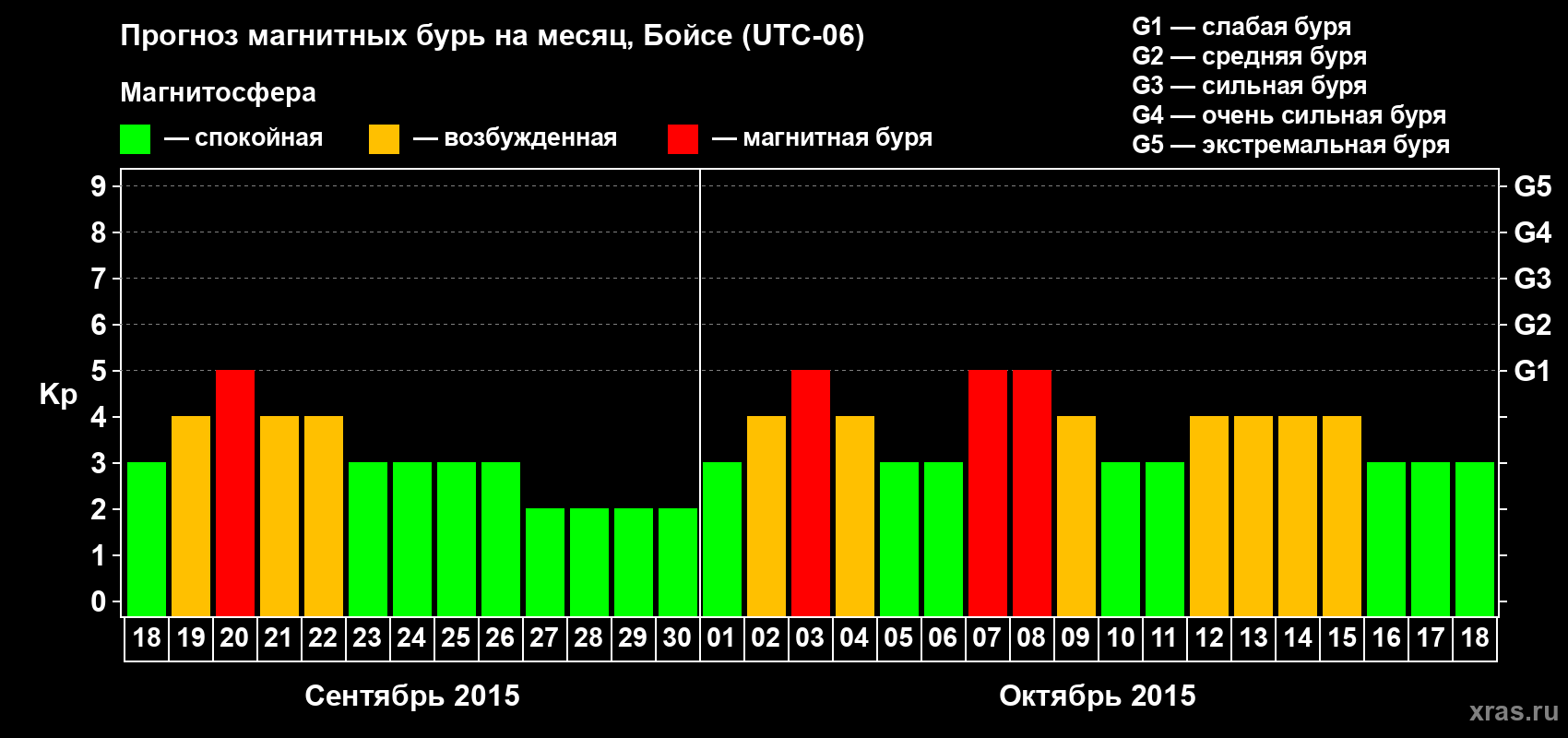 Прогноз максимального суточного геомагнитного индекса Kp на <b>1 месяц</b> (31 день) <b>с 18 сентября по 18 октября 2015 г</b>