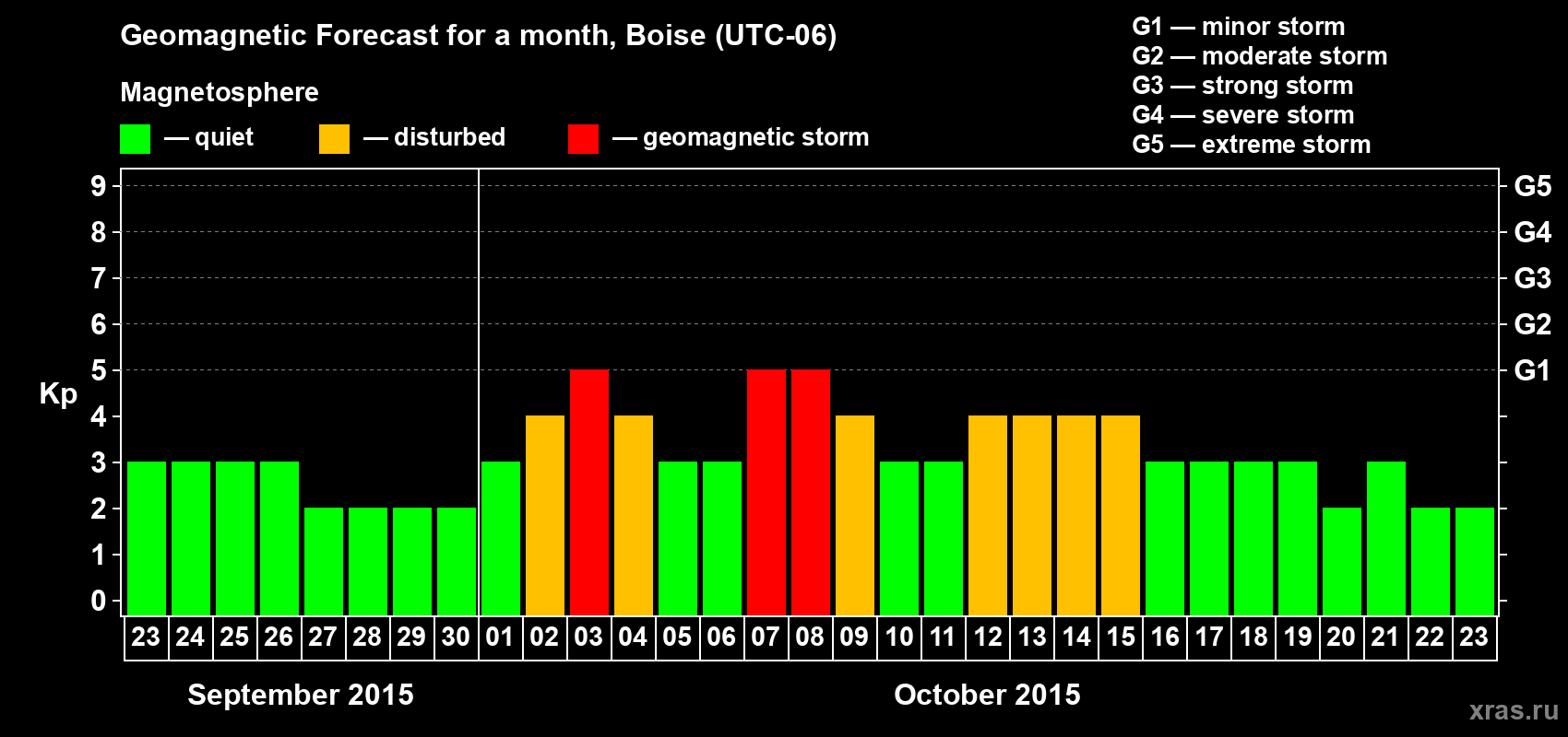 Forecast of the daily maximal value of geomagnetic index Kp for <b>1 month</b> (31 days) <b>from Sep 23, 2015 to Oct 23, 2015</b>