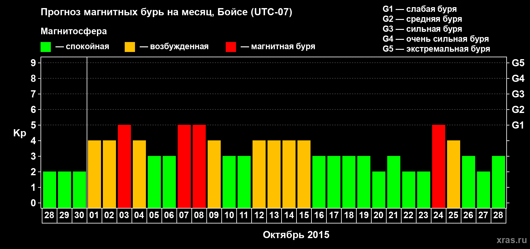Прогноз максимального суточного геомагнитного индекса Kp на <b>1 месяц</b> (31 день) <b>с 28 сентября по 28 октября 2015 г</b>